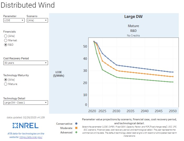 Diagram över framtida kostnader för stora vindkraftverk (LCOE) från 2020 till 2050 i olika scenarier; tre kurvor visas.