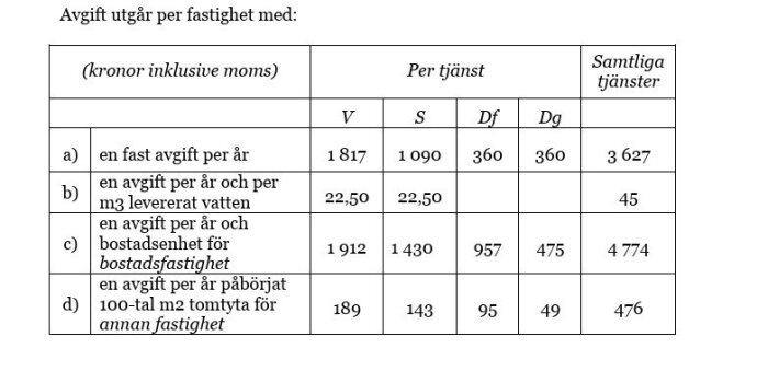Tabell över VA-avgifter i Ekerö kommun, administrerad av Roslagsvatten. Kolumner för tjänster V, S, Df, Dg med fasta årliga avgifter och beräkning per levererat m3 vatten.