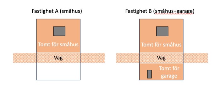 Diagram över två fastigheter, A och B, där en väg delar dem. Fastighet A har ett småhus, Fastighet B har ett småhus och garage.