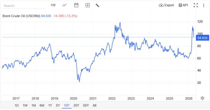 Graf över Brentolja prisutveckling i USD/fat från 2016 till 2026, med toppar runt 2019 och 2022 och priset på 94.635 USD i slutet av perioden.