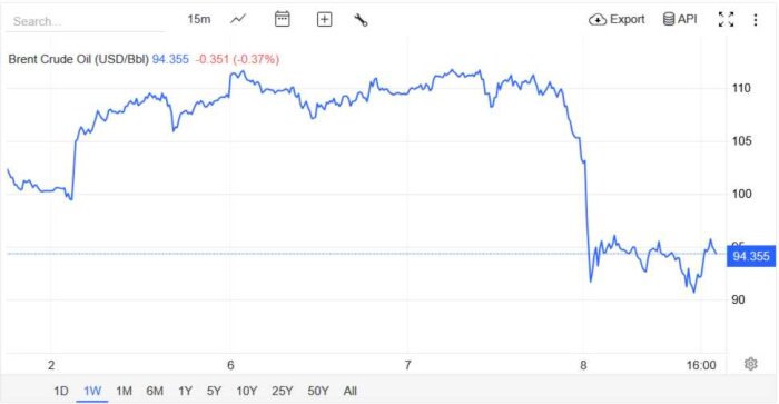 Graf över Brent Crude Oil-priset i USD per fat under en vecka med tydlig nedgång och stabilisering runt 94,355 USD.