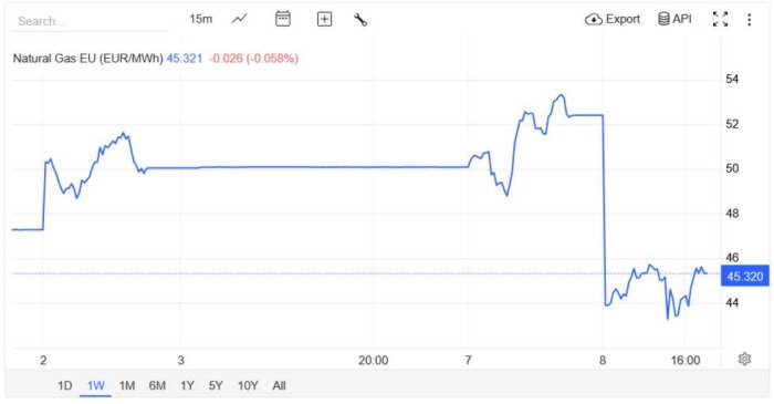 Graf över EU naturgaspris (EUR/MWh) över en vecka, visar kraftiga prisändringar med en topp vid ungefär 53 och ett slutpris på 45.320.