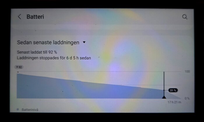 Diagram som visar batterinivå från senaste laddning till 92% för 6 dagar sedan, nuvarande nivå 31% efter 17 timmar och 21 minuter.