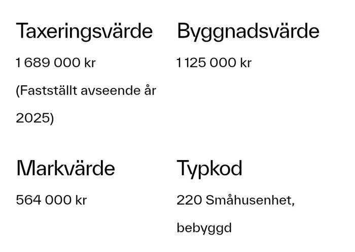 Taxeringsvärde 1 689 000 kr (2025), byggnadsvärde 1 125 000 kr, markvärde 564 000 kr, typkod 220 småhusenhet bebyggd.