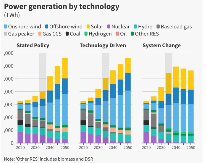 Diagram som visar framtida elproduktion i EU efter teknik: vindkraft, solenergi, kärnkraft m.fl., med fokus på minskad gasanvändning fram till 2050.