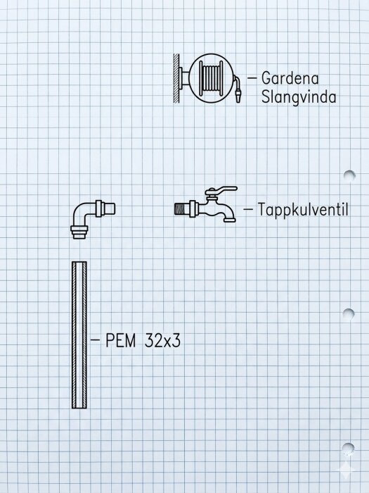 Skiss av PEM-slang 32x3, tappkulventil och Gardena slangvinda på rutigt papper, relaterat till diskussion om vattenfördelare och kopplingar.