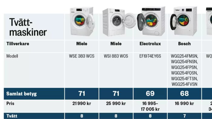Jämförelse av tvättmaskiner: Miele, Electrolux och Bosch med modeller, priser och betyg. Bosch maskiner har betyg 68 och pris 16 990 kr.