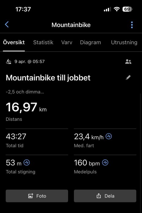 Mountainbike tur-data: distans 16,97 km, total tid 43:27, medelhastighet 23,4 km/h, total stigning 53 m, medelpuls 160 bpm.