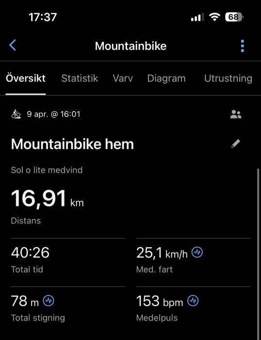 Mountainbiketuren "Mountainbike hem" den 9 april: 16,91 km distans, 40:26 total tid, 25,1 km/h medelhastighet, 78 m stigning, 153 bpm medelpuls.