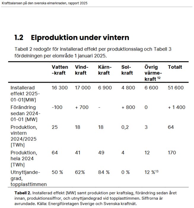 Tabell som visar installerad effekt, förändring, produktion och utnyttjandegrad för olika kraftslag under vinter 2024/2025 i Sverige.