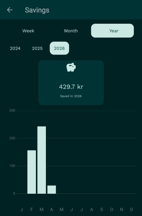 Besparingsdiagram över intjänad effektförbrukning, årets totala besparing 429,7 kr för 2026, med månadsvisa staplar som anger beloppen.