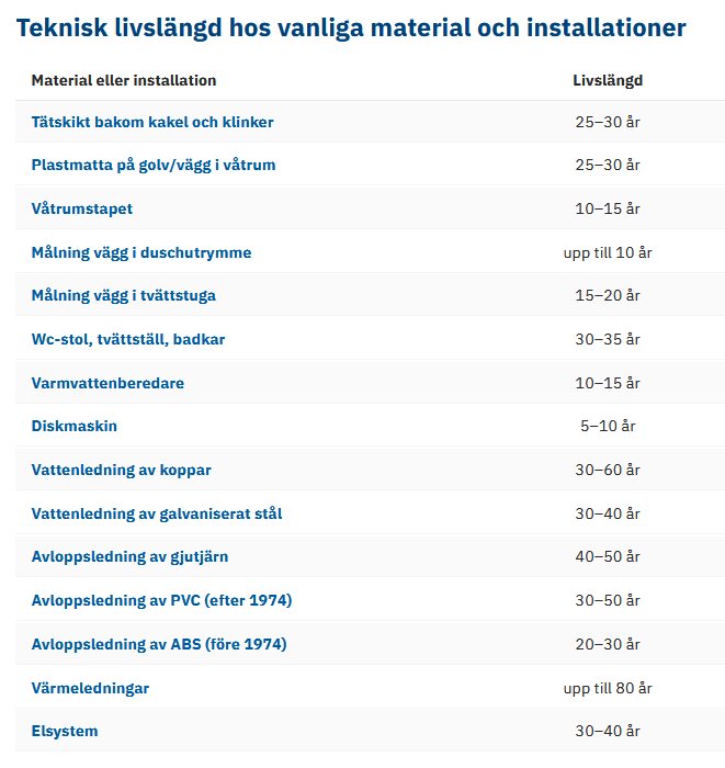 Tabell över teknisk livslängd för olika material och installationer som tätskikt, plastmatta, wc, varmvattenberedare och elsytem i antal år.