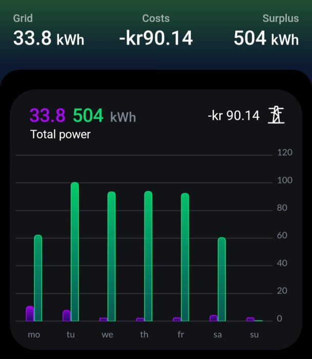 Graf visar energiförbrukning, stor förbrukning måndag och tisdag med värden ca 20 kWh. Total energianvändning 33.8 kWh med kostnad -kr90.14.