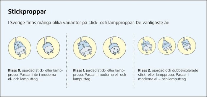 Bild som visar olika typer av stickproppar i Sverige: Klass 0 ojordad, Klass 1 jordad, och Klass 2 ojordad med dubbelsisolering, beskrivna med text och bilder.