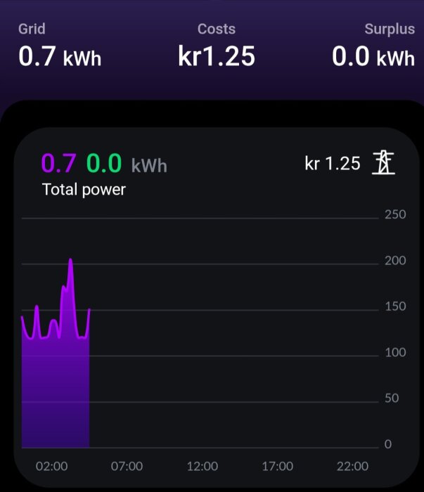 Graf över elförbrukning från nätet visande 0.7 kWh och kostnad 1.25 kr mellan 02:00 och 07:00. Ingående data och tidsaxel synlig.
