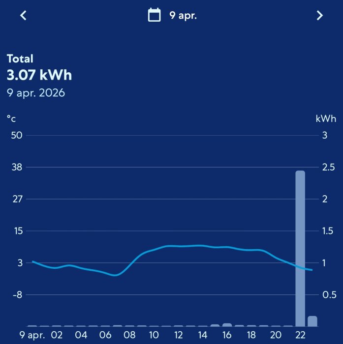 Graf som visar energiförbrukning på 3,07 kWh den 9 april 2026, med temperatur- och energikurvor över dygnet.