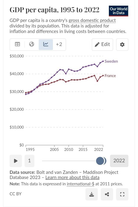 Graf som visar BNP per capita från 1995 till 2022 för Sverige och Frankrike, där Sverige konsekvent ligger högre än Frankrike.