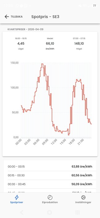 Graf över elpriser per kvart i SE3 den 9 april 2026, med lägsta pris på 4,45 öre/kWh och högsta på 148,10 öre/kWh.