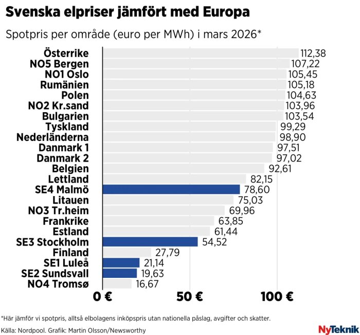 Jämförelse av elpriser i Europa med svenska städer, där SE4 Malmö har 78,60 euro/MWh och NO4 Tromsø lägst med 16,67 euro/MWh i mars 2026.