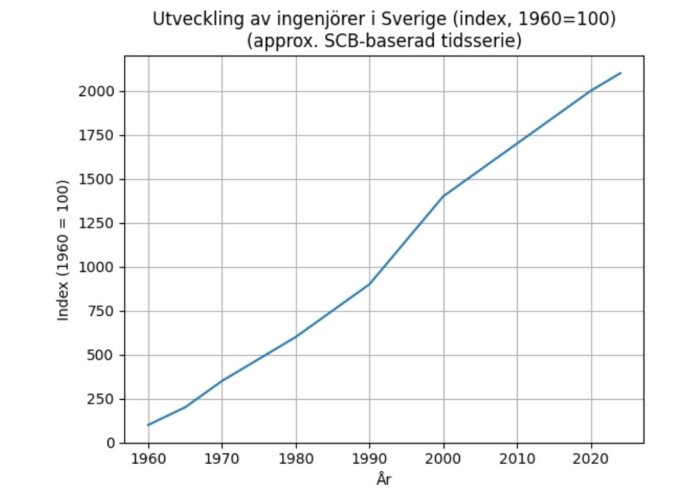 Graf som visar indexerad ökning av ingenjörer i Sverige från 1960 till 2020, med kraftig uppgång över tiden från index 100 till över 2000.