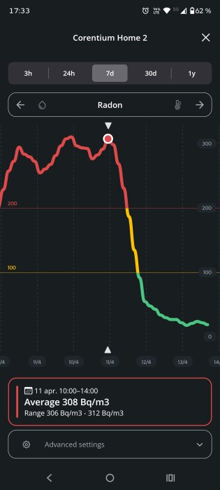 Graf över radonnivåer från Corentium Home 2, visar en hög punkt på 308 Bq/m3 den 11 april, följt av en brant minskning till under 100 Bq/m3.