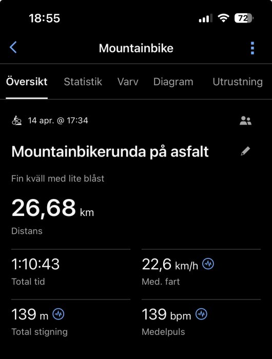 Skärmdump av träningsapp som visar mountainbikerunda på 26,68 km, 1:10:43 total tid, medelhastighet 22,6 km/h och snittpuls 139 bpm.