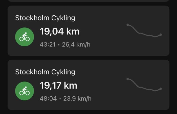 Två cykelturer i Stockholm: 19,04 km på 43:21 minuter med 26,4 km/h, och 19,17 km på 48:04 minuter med 23,9 km/h. Dygrapik visas.