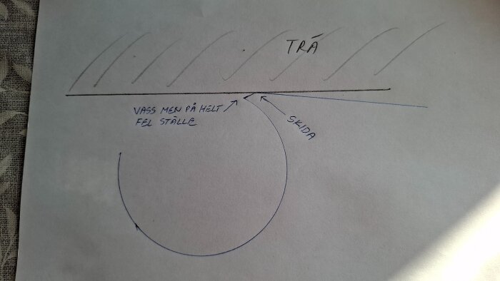 Diagram som visar skär mot trä med noterade tekniska punkter: "Vass men på helt ställe" och "Skida", förklarar slipning av sågkedja.