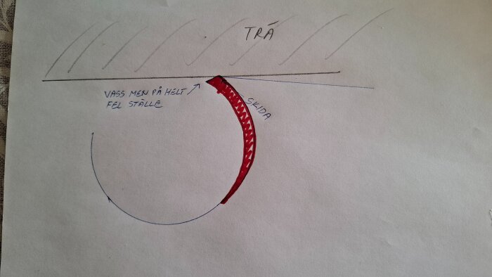 Diagram av en trähyvlingsteknik där "skida" är markerad i rött och pilar pekar på delar av det vassa, visande rätt och fel sätt att hyvla trä.