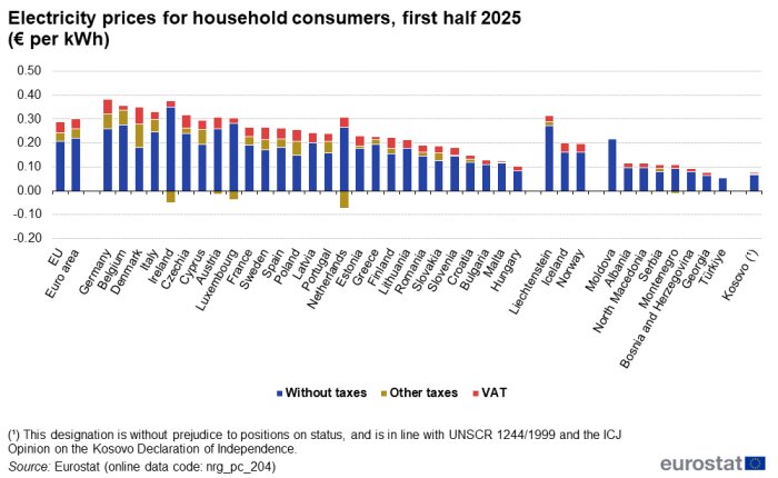 Electricity_prices_for_household_consumers,_first_half_2025_.png