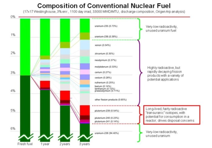 composition of conventional nuclear fuel.jpg