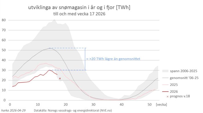 norska snömagasin i år (tom v17) och i fjol [TWh].jpg