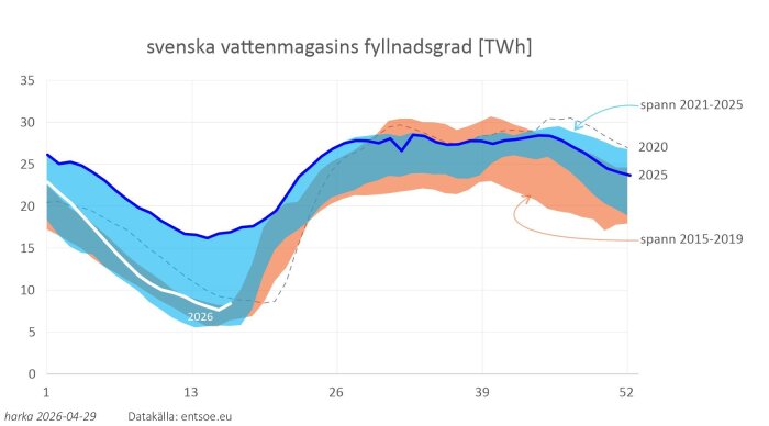 svenska vattenmagasins fyllnadsgrad april 2026 [TWh].jpg