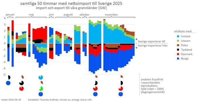 samtliga 50 timmar med nettoimport till Sverige 2025 – imp-exp per land.jpg