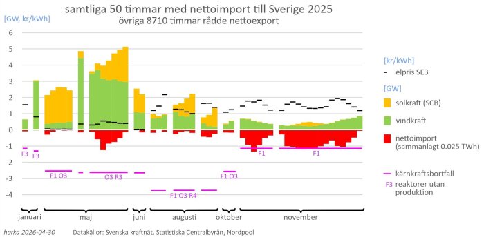 samtliga 50 timmar med nettoimport till Sverige 2025.jpg