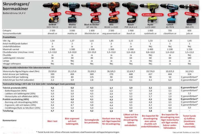 Skruvdragare_test_tabell_2012.jpg