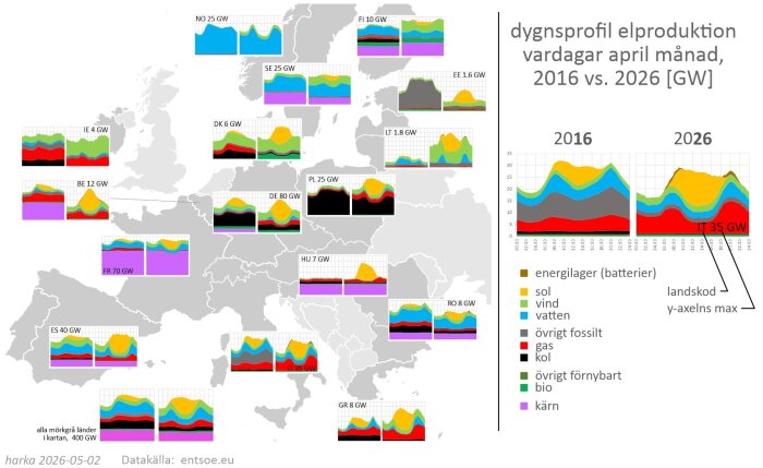 dygnsprofil elproduktion selected countries 2016 vs 2026.jpg