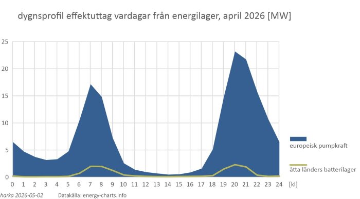 dygnsprofil effektuttag vardagar från energilager, april 2026 [MW].jpg