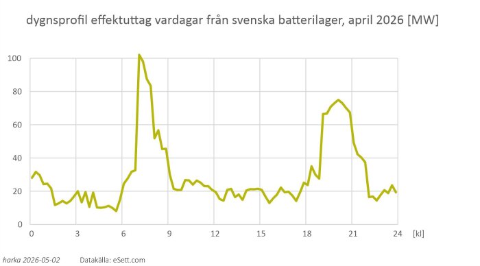 dygnsprofil effektuttag vardagar från svenska batterilager, april 2026 [MW].jpg