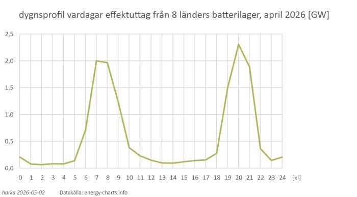 dygnsprofil vardagar effektuttag från 8 länders batterilager, april 2026 [GW].jpg