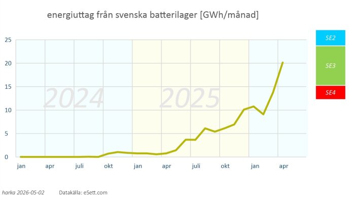 energiuttag från svenska batterilager [GWh per månad].jpg