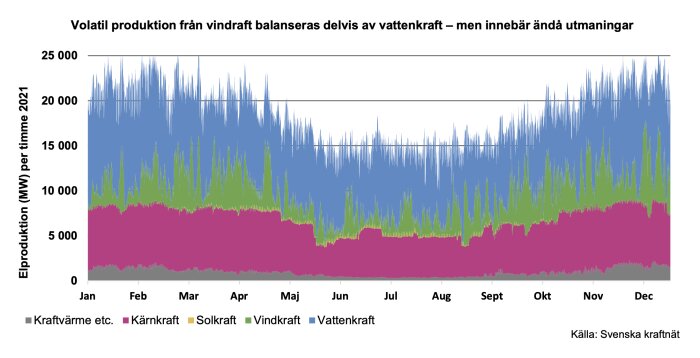 volatil-produktion-fran-vindraft-delvis-av-vattenkraft.png