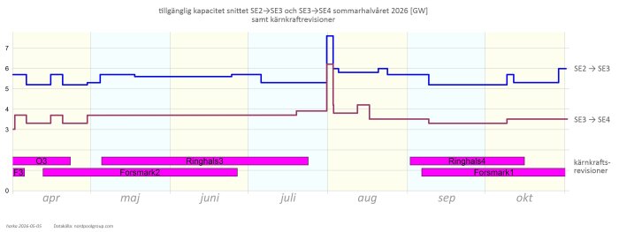 tillgänglig kapacitet snittet SE2→SE3 och SE3→SE4 sommarhalvåret 2026 [GW].jpg