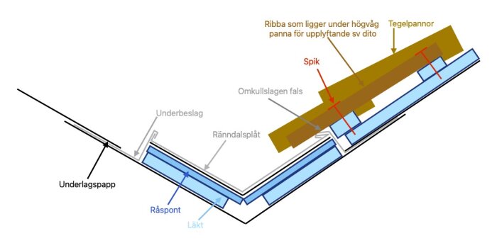 Vinkelränna.jpg