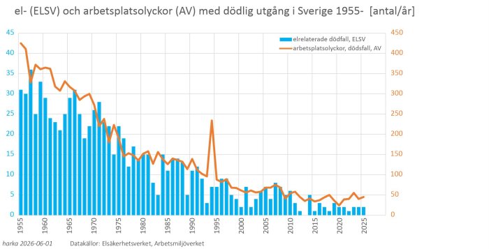 dödsfall (ELSV, AV) i Sverige 1955-2025.jpg