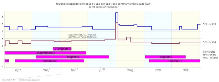 tillgänglig kapacitet snittet SE2→SE3 och SE3→SE4 sommarhalvåret 2026 [GW] -b.jpg
