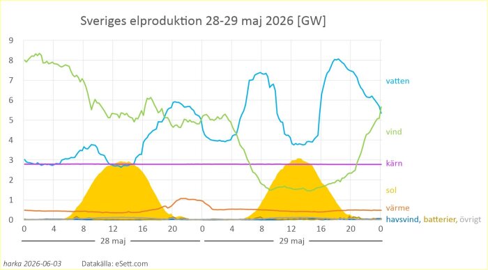 Sveriges elproduktion 28-29 maj 2026 [GW].jpg