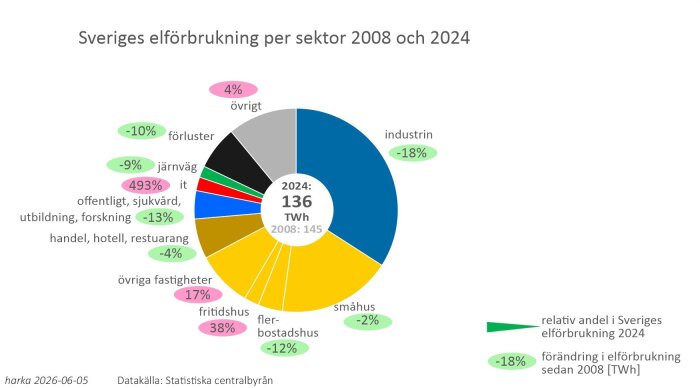 Sveriges elförbrukning per sektor 2008 och 2024.jpg