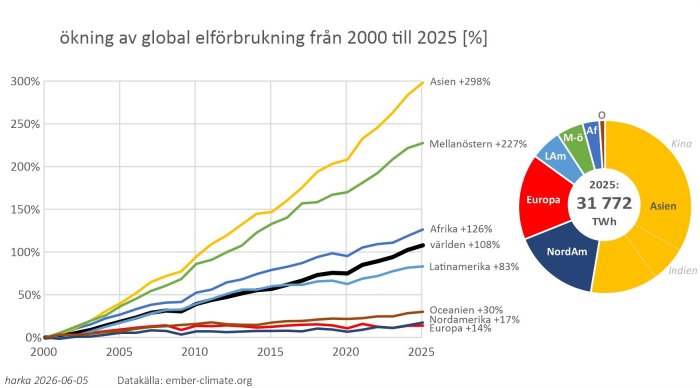 ökning av global elförbrukning från 2000 till 2025 [%].jpg