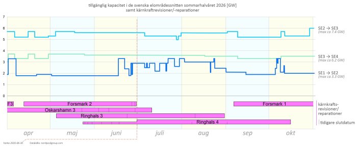 tillgänglig kapacitet snittet i de svenska elområdessnitten sommarhalvåret 2026 – rev 30 jun [...jpg